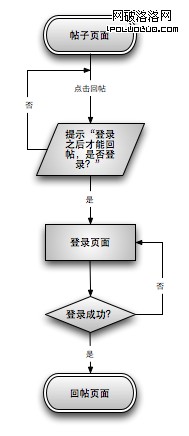 liuchengtu2 從手機產品登錄頁面設計想到的