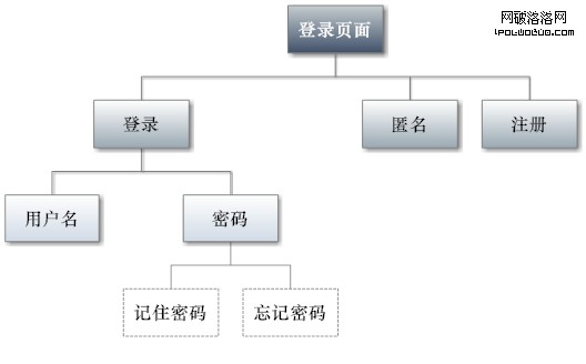 jiagoutu1 從手機產品登錄頁面設計想到的