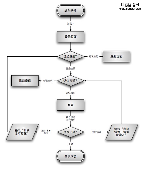 liuchengtu1 從手機產品登錄頁面設計想到的