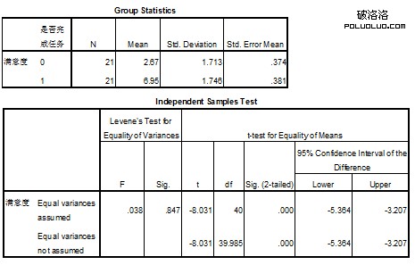 cs-T-test