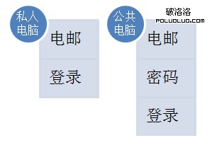 登錄流程