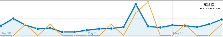 Trend-All-and-Lost-Visits