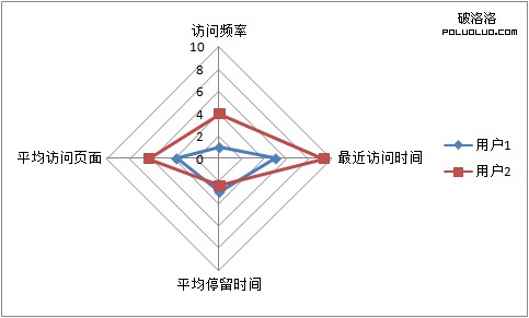 user-loyalty-RadarChart