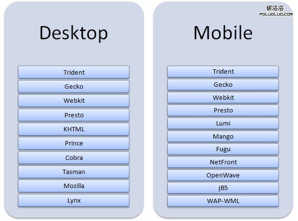 The rendering engines commonly found on platform devices.