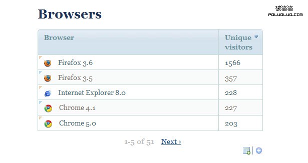 The Piwik browser statistics dashboard.