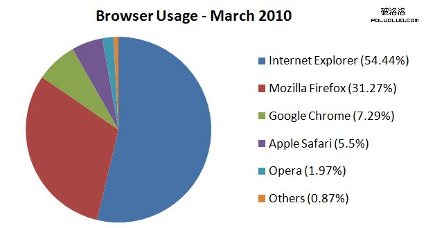 Browser market shares. Source: Net-Applications.