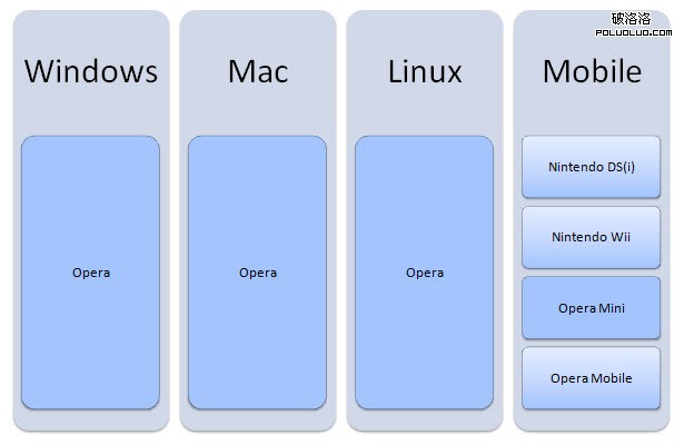 Browsers that use the Presto rendering engine.