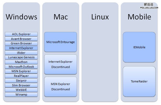 Browsers that use the Trident or Tasman rendering engine.