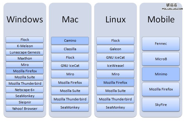 Browsers that use the Gecko rendering engine.