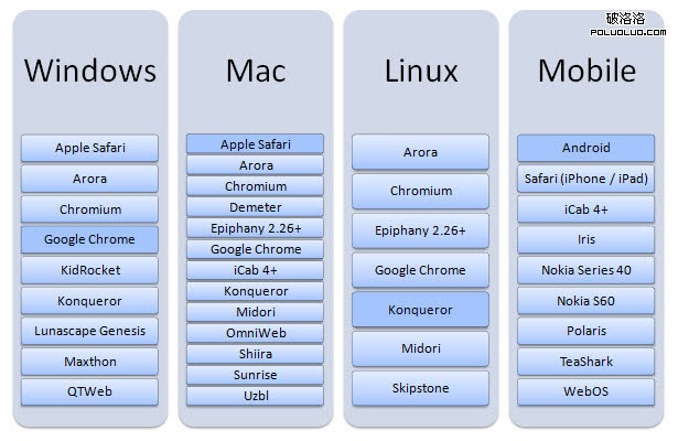 Browsers that use the Webkit rendering engine.