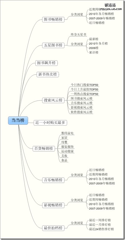 電子商務，排行榜，榜單，推薦系統,當當