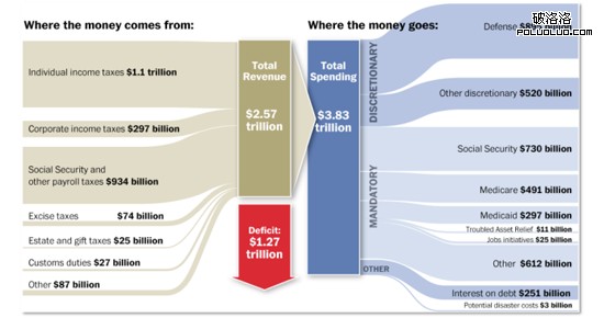 聯邦預算圖（部分）