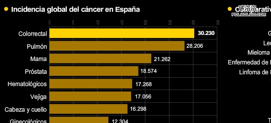 西班牙癌症情況分布（部分）
