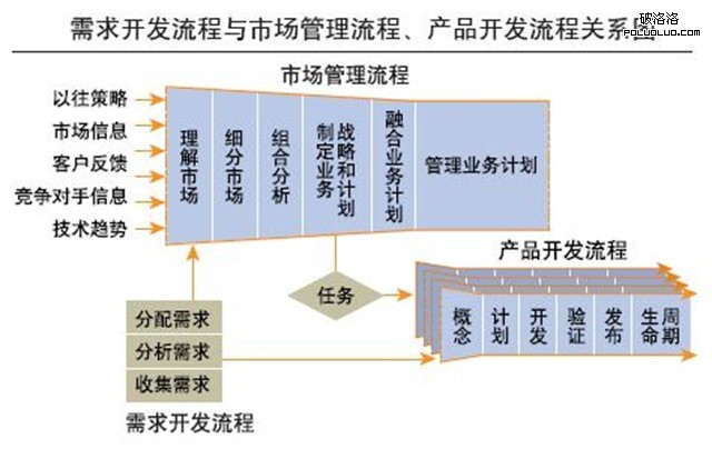 產品管理，需求管理，需求工程，端到端需求管理，統一需求管理