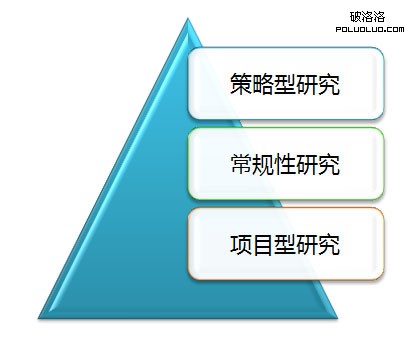 解構用戶研究