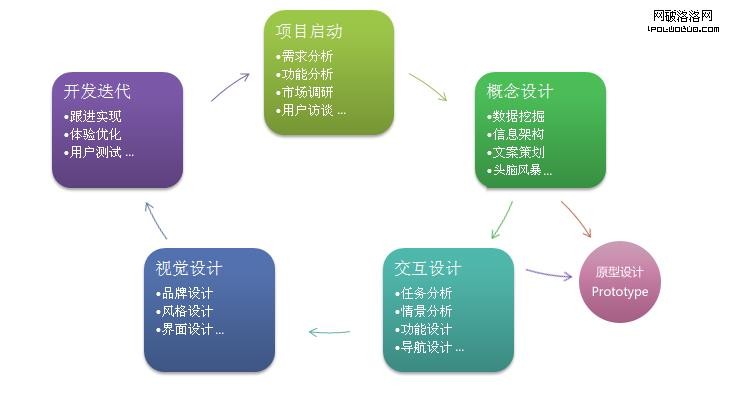 非原型 不設計