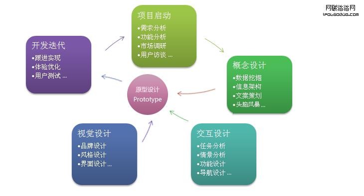 非原型 不設計