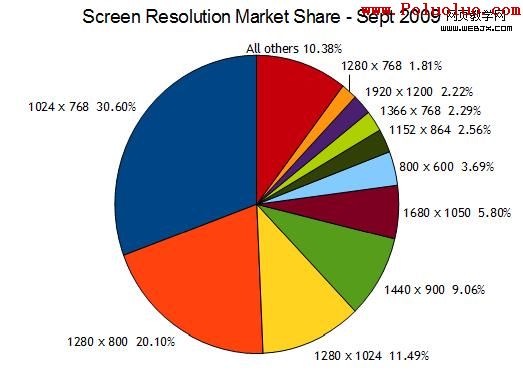 Screen Resolution Market Share