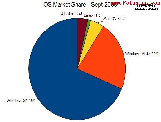 Operating System Market Share