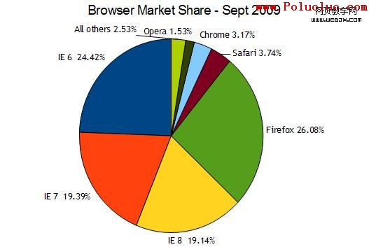 Browser Market Share