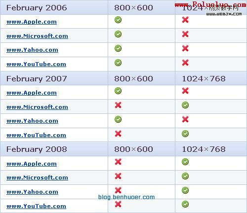 Screen Resolution Accommodations of some top websites.