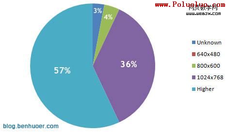 Screen Resolution Pie Chart