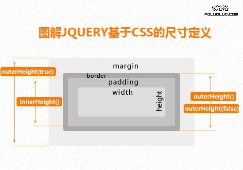 jquery對尺寸的定義