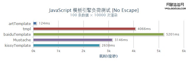 速度對比