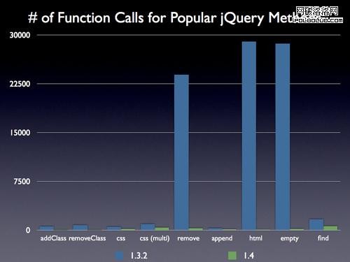 常用jQuery方法調用頻率