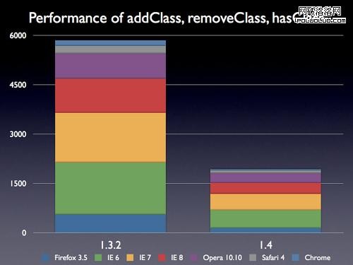 addClass, removeClass, 和 hasClass的性能提高