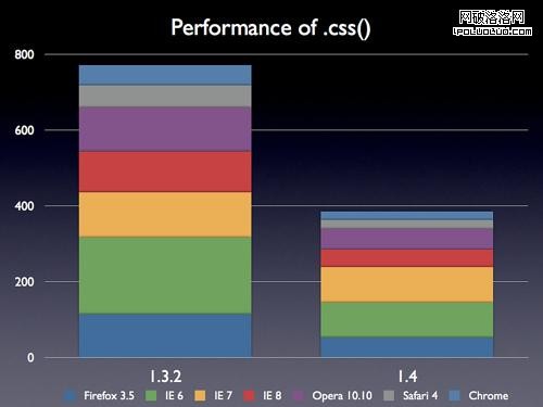 .css()的性能提高 