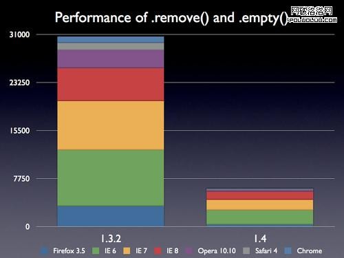 .remove() 和 .empty()的性能提高