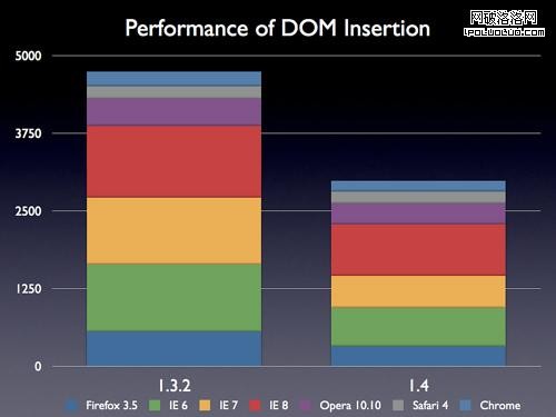 DOM嵌入的性能提高