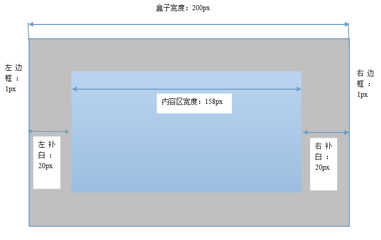 box-sizing讓CSS布局更加直觀 