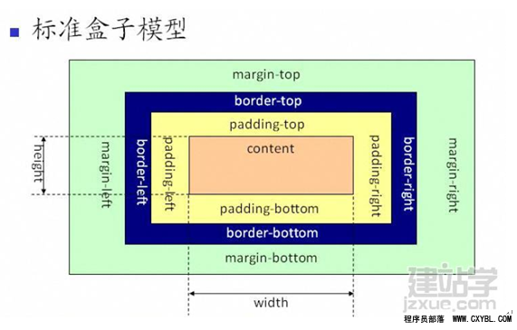 css中的框架模  