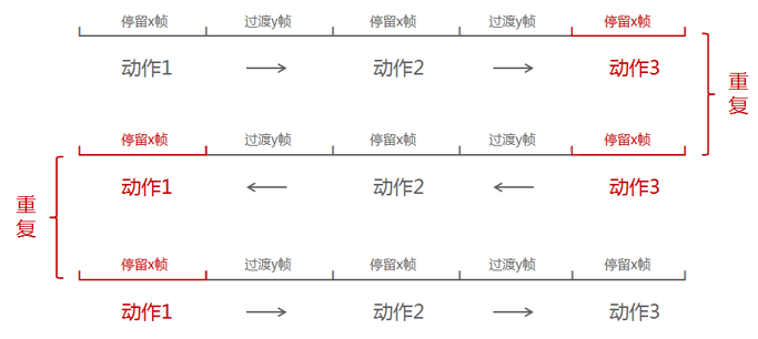 CSS3動畫幀數科學計算法