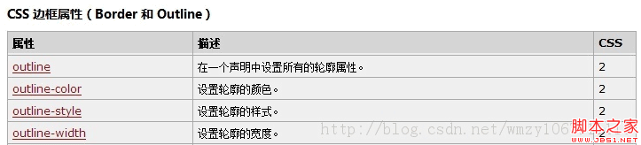 怎麼讓div中可以輸入文字內容 