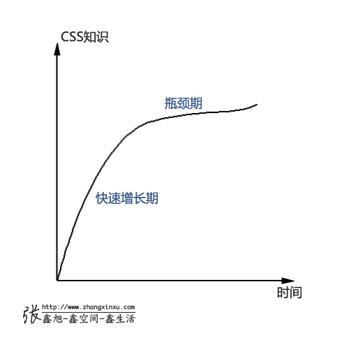 CSS學習快速增長曲線 張鑫旭-鑫空間-鑫生活