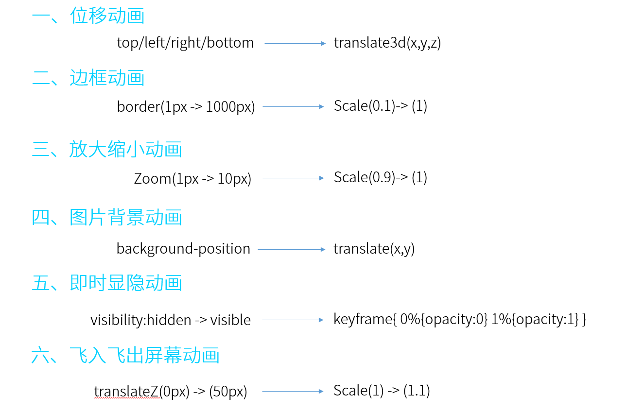 打造H5動感影集的愛恨情仇(動畫性能篇)