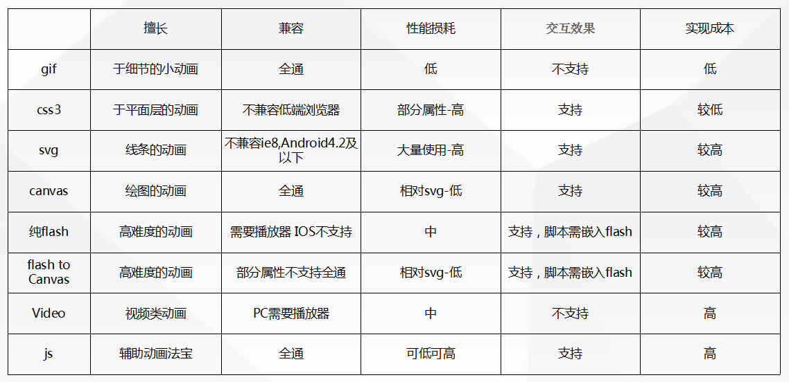 H5動效的常見制作手法