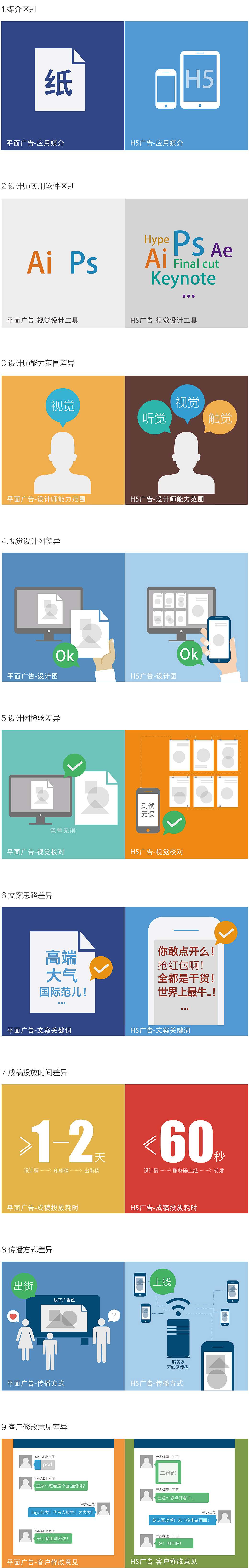 一張圖揭秘傳統廣告與H5廣告的差別 