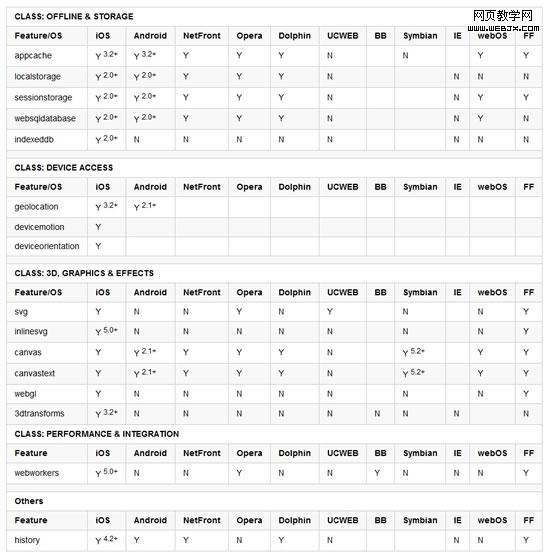 關於HTML5在移動設備上的支持情況 