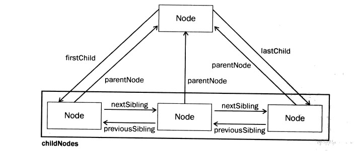 JavaScript DOM基礎 