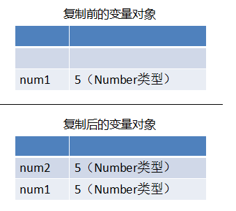 JavaScript數據類型之基本類型和引用類型的值 