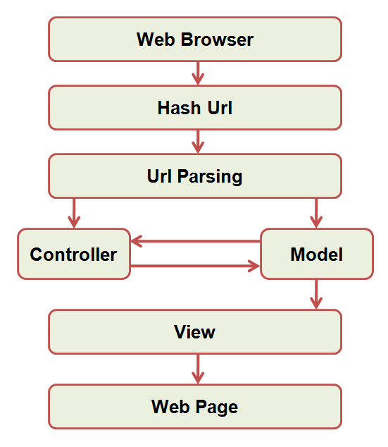 超級簡單實現JavaScript MVC 樣式框架   