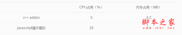 nodejs中實現sleep功能實例  