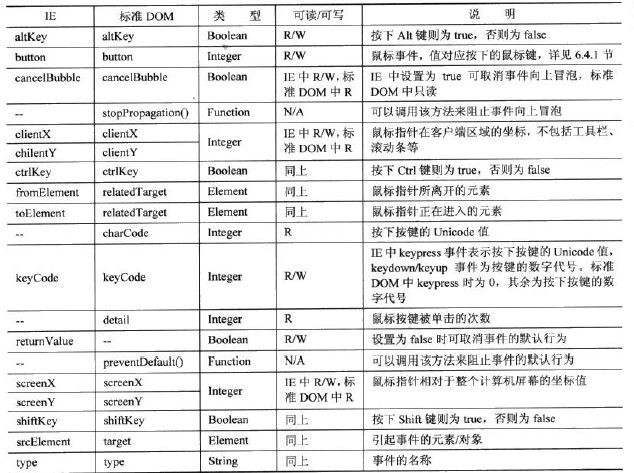 DOM基礎教程之事件對象   