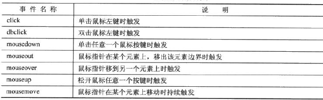 DOM基礎教程之事件類型   