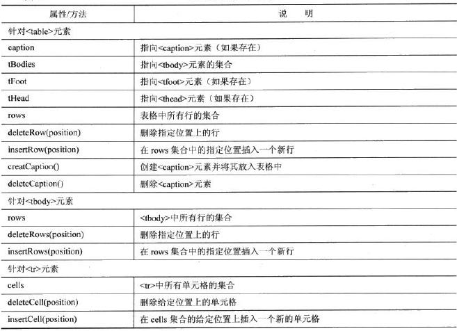 DOM基礎教程之使用DOM控制表格    