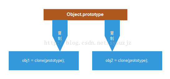 JavaScript的原型繼承詳解  